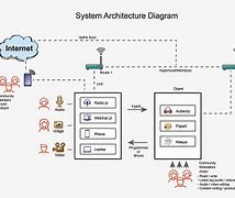 Image result for Online System Diagram