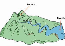 Image result for Drainage Basin Diagram Geography