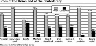 Image result for Civil War Chart Graph