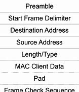 Image result for Ethernet Frame Structure Diagram