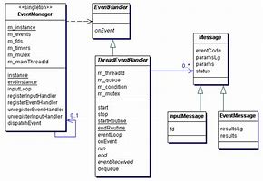 Image result for Testing Diagram for Event Management System