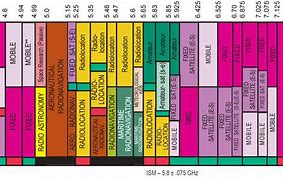 Image result for Frequency Spectrum Chart Band