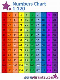 Image result for My 120 Chart