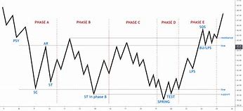 Image result for Wyckoff Accumulation Schematic