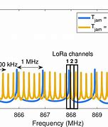 Image result for Lora Spectrogram