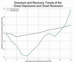 Image result for The Great Depression Recovery