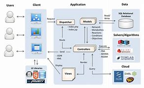 Image result for Web Service Architecture Diagram