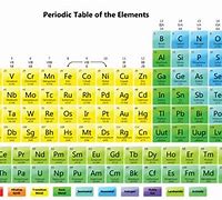 Image result for Ad Periodic Table