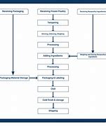 Image result for HACCP System Diagram