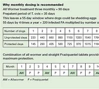 Image result for Praziquantel Dosing Chart for Cats