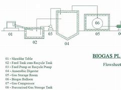 Image result for Biogas Digram