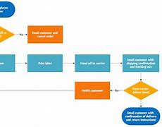 Image result for Process Chart