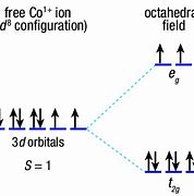 Image result for Cobalt Orbital Diagram