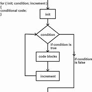 Image result for How to Show Loop in Flow Chart