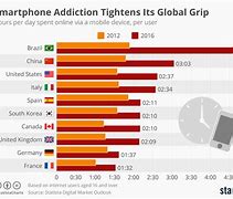 Image result for Mobile Phone Addiction