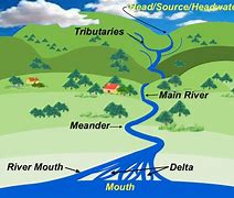 Image result for River Water Source