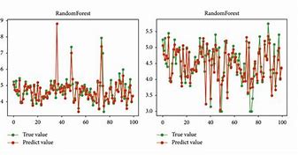 Image result for Random Forest Model