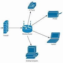 Image result for Wireless Home Network Design Diagram