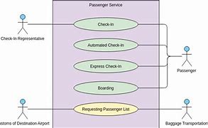 Image result for Use Case Diagram Online