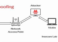 Image result for ARP Spoofing