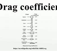 Image result for Drag Coefficient Shapes