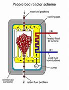 Image result for Pebble Bed Fission Reactor