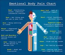 Image result for Back Pain Chart