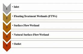 Image result for Water Flow Diagram