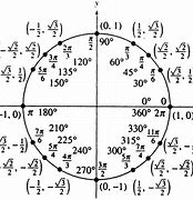 Image result for PreCal Circle