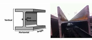 Image result for I-Beam Flange