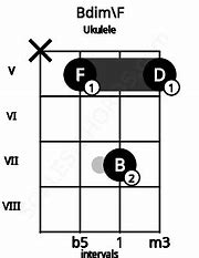 Image result for Bdim Ukulele Chord