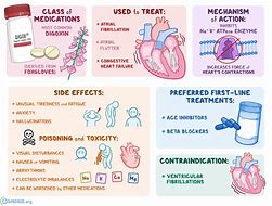 Image result for Cardiac Medications List