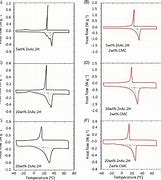 Image result for DSC Heat Flow