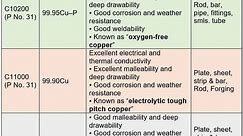 How to Weld Copper?