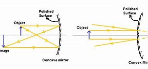 Image result for Mirror and Lens