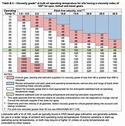 Image result for Viscosity Classification Chart