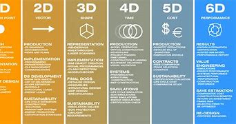 Image result for 3D 4D 5D