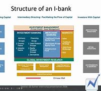 Image result for Investment Banking Organisation Structure