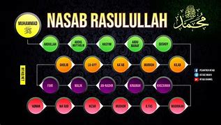 Image result for Salasilah Nabi Rasul