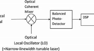 Image result for Coherent Detector