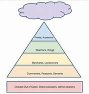 Image result for Caste System Map