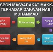 Image result for Dakwah Nabi Tahun 3