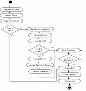 Image result for Activity Diagram for Clinic Management System