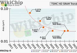 Image result for 1Mb SRAM