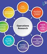 Image result for Limitation of Operation Research