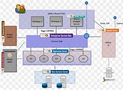 Image result for Enterprise Service Bus Architecture Diagram