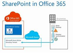 Image result for SharePoint Architecture Diagram