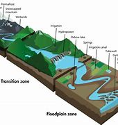 Image result for River System Diagram