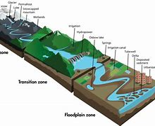 Image result for River System Diagram Grade 5