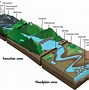 Image result for River System Diagram